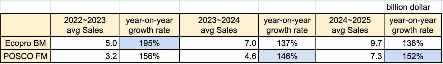 Ecopro Vs Posco Investing In K Battery Cathode Materials Mingja Economy Lab