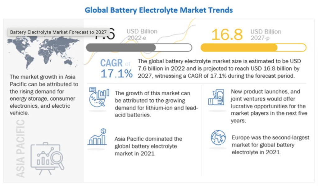 global battery electrolyte market trends