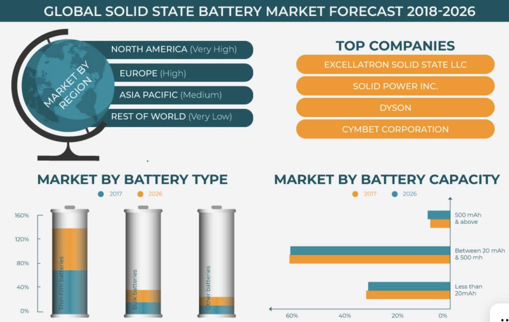 global solid state battery market